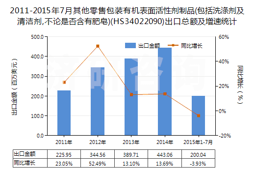 2011-2015年7月其他零售包裝有機(jī)表面活性劑制品(包括洗滌劑及清潔劑,不論是否含有肥皂)(HS34022090)出口總額及增速統(tǒng)計(jì)